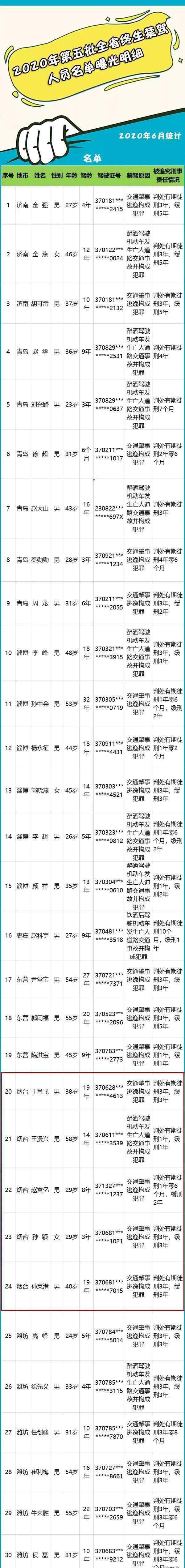 煙臺市交通局 實名曝光62人！煙臺5人！