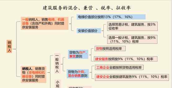 建筑工程發(fā)票 【梳理】建筑服務(wù)增值稅及發(fā)票相關(guān)政策