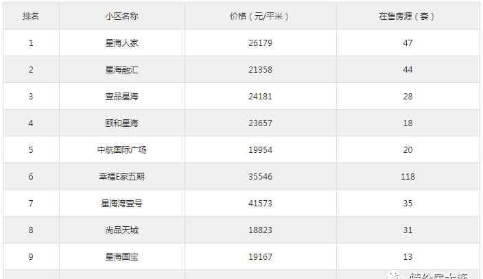 沙河口二手房 沙河口最熱二手房小區(qū)已出爐：均價3.5萬/㎡的學(xué)區(qū)房 房源最多