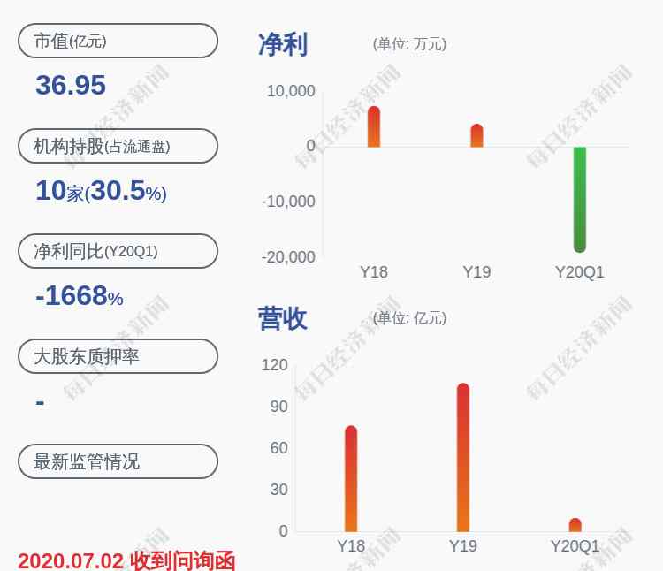 天沃科技股票 虧損！天沃科技：預(yù)計(jì)2020年半年度凈利潤(rùn)虧損3億~4.40億元