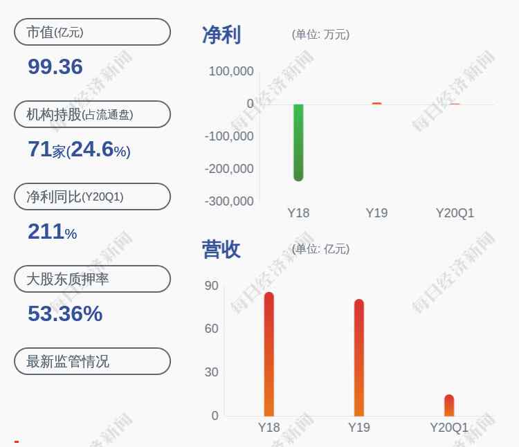 大洋電機股票 大洋電機：預計2020年半年度凈利潤7000萬元~1億元，同比下降63%~74%