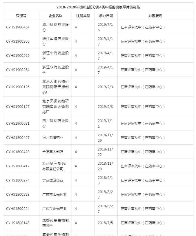 奧氮平片 奧氮平片，第三家過評企業(yè)！30億市場已開始血拼