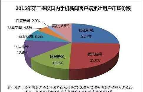 搜狐新聞客戶端 搜狐新聞客戶端靠什么排名第一？