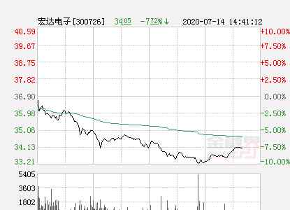 宏達(dá)電子股票 快訊：宏達(dá)電子跌停 報(bào)于33.21元