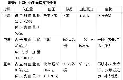 急性胃粘膜出血 急性上消化道出血的急救處理