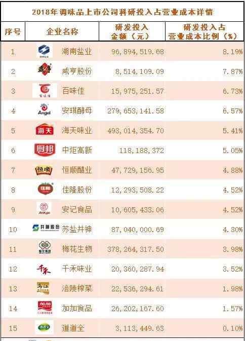 調(diào)味品公司 研發(fā)人員必讀！2018年調(diào)味品上市公司（部分）研發(fā)投入?yún)R總一覽表