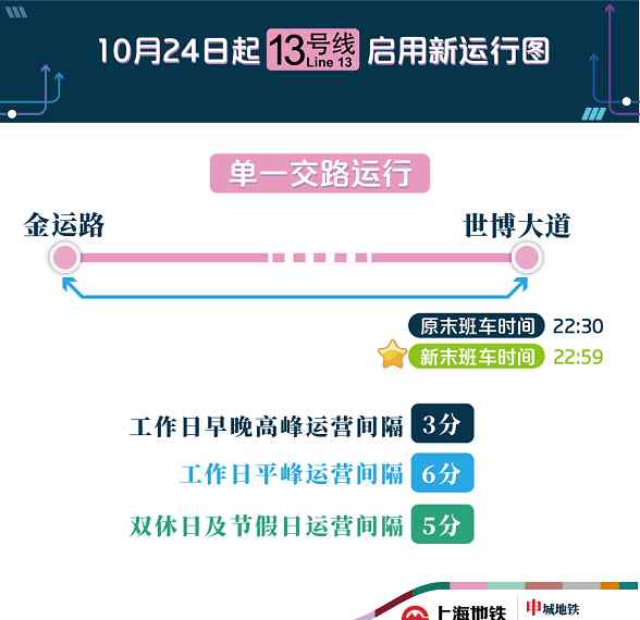 上海地鐵13號線路圖 上海地鐵13號線24日起提升運能：列車間隔縮短 運營時間延長