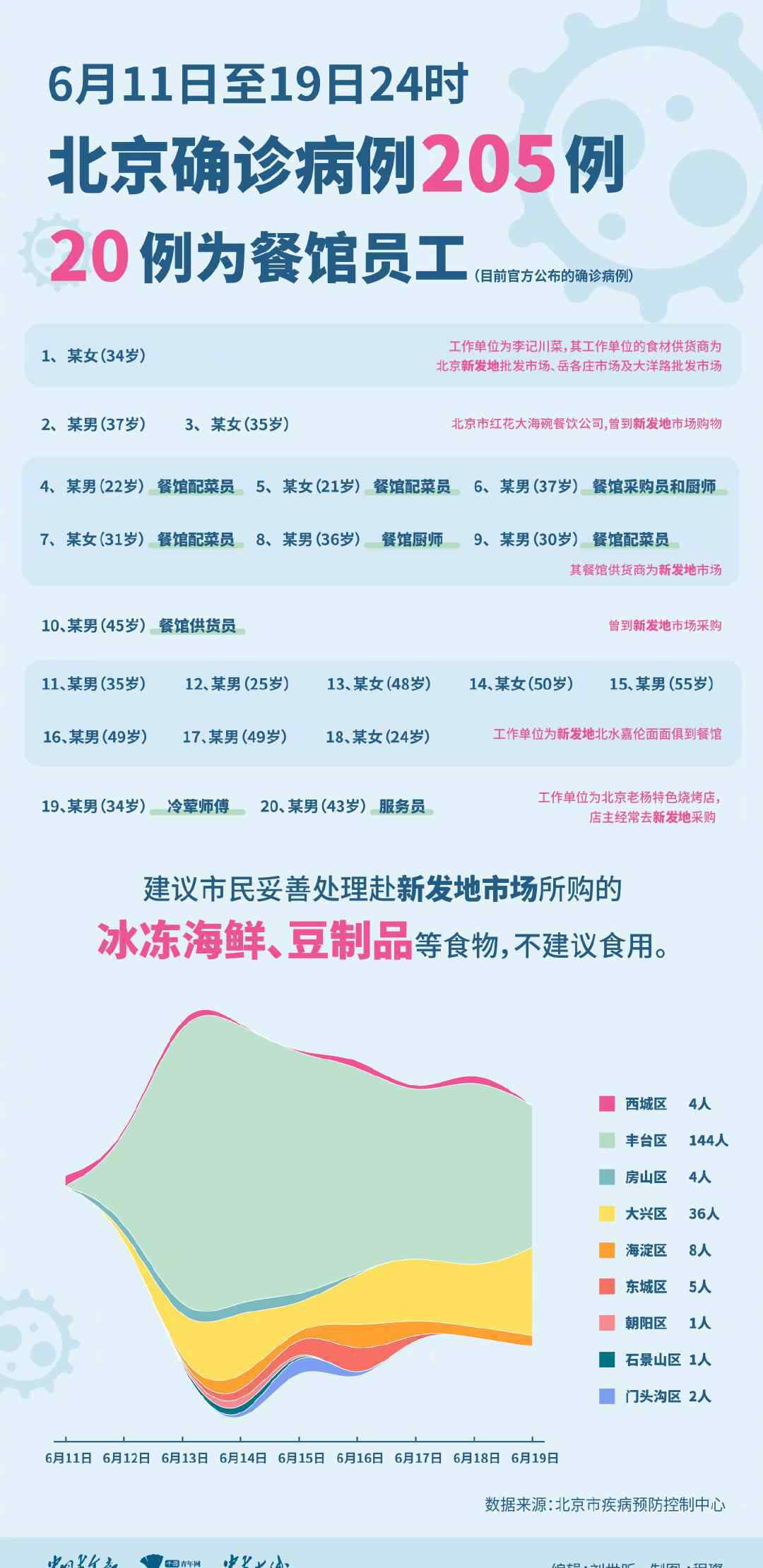 北京9日內(nèi)新增確診205例 這意味著什么?