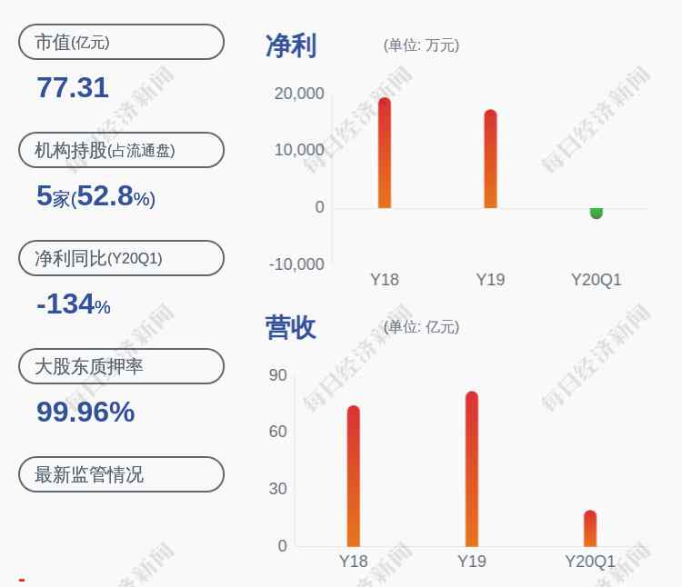 東北制藥最新消息 東北制藥：預(yù)計2020年上半年凈利潤4600萬元~5900萬元，同比下降50.4%~61.33%