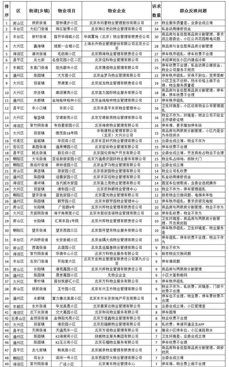 翠林漫步 曝光！北京50個物業(yè)投訴最多的小區(qū) 房山翠林漫步排名第一