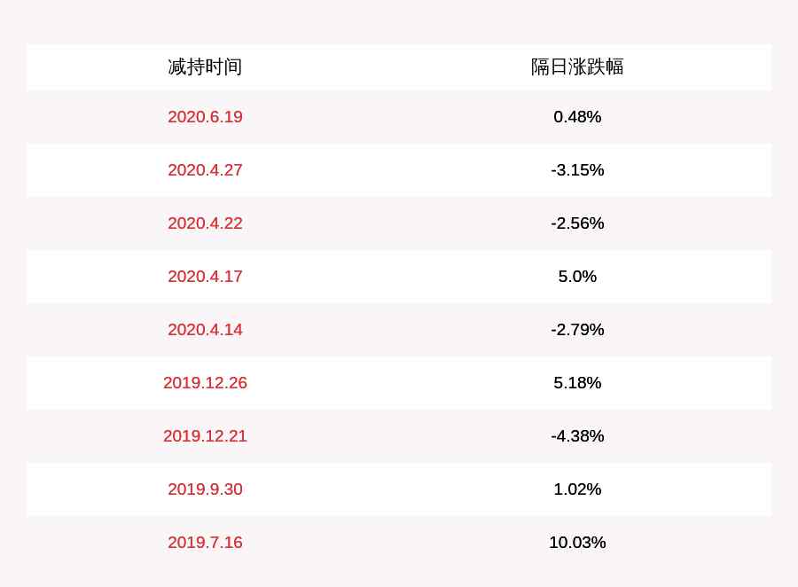 603617 注意！君禾股份：公司董事、副總經(jīng)理周惠琴減持約17萬(wàn)股，約占公司總股本0.09%