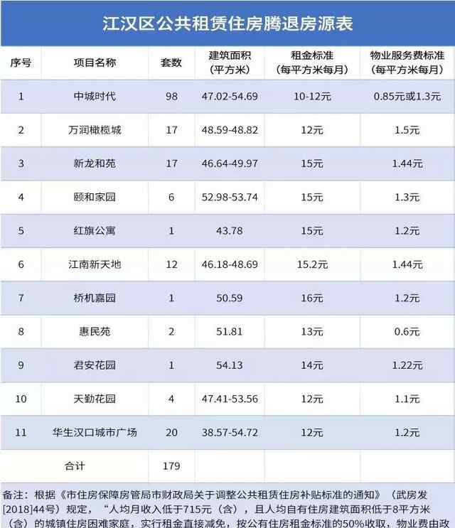 武漢公租房申請條件 武漢一批公租房開始登記!只有4天時間