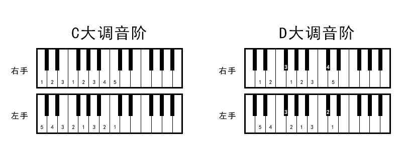 鋼琴c大調音階指法