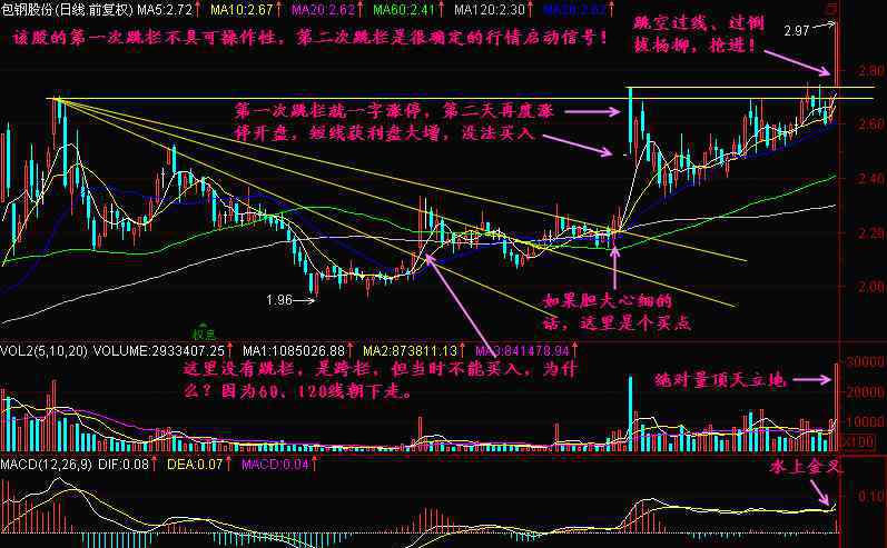 股市黑馬 股票一旦出現(xiàn)“黑馬跳欄”形態(tài)，后期股價會漲到讓你懷疑人生