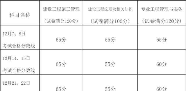 福建二級(jí)建造師分?jǐn)?shù)線 福建公布二級(jí)建造師合格標(biāo)準(zhǔn)！都是本省考生為什么分?jǐn)?shù)線不一樣？