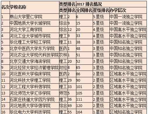 河北省二本院校 河北省有哪些比較好的本二院校？報志愿選學校不用發(fā)愁啦！