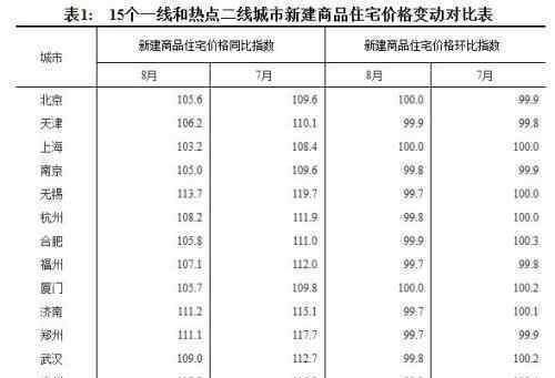 15熱點(diǎn)城市房?jī)r(jià)停漲 來看看你所在城市最新房?jī)r(jià)