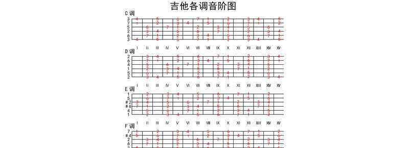 吉他5個(gè)萬能和弦