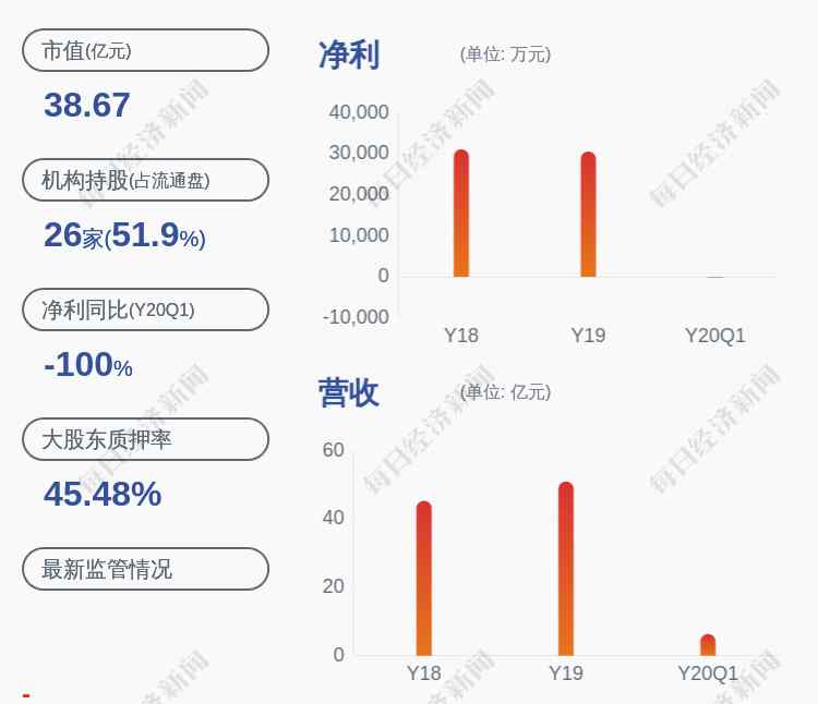 國創(chuàng)高新股票 小心！國創(chuàng)高新：預(yù)計(jì)2020年半年度凈利潤為4500萬元~6500萬元，同比下降53.15%~67.57%