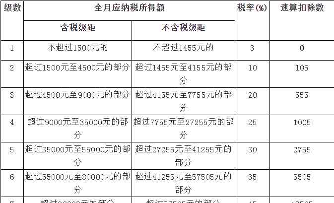 個(gè)體工商戶稅率表 2018最新個(gè)人所得稅稅率表