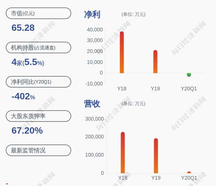 美尚生態(tài)股票 美尚生態(tài)：預(yù)計(jì)2020年上半年盈利3200萬(wàn)元~4160萬(wàn)元，同比下降66.29%~74.07%