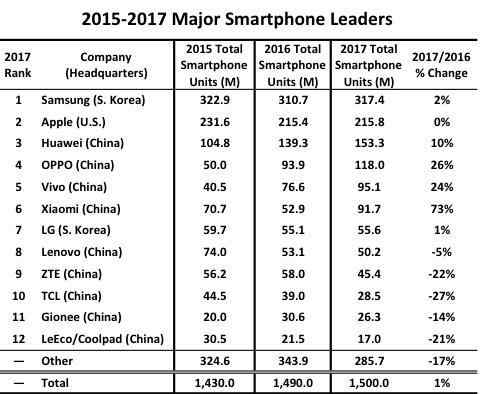 智能手機(jī)排行 2017年全球智能手機(jī)銷量排行榜