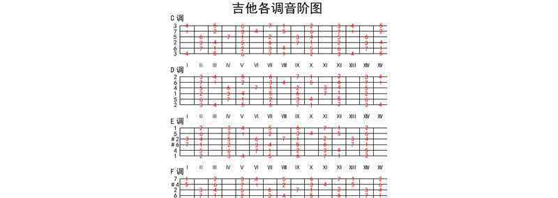 吉他初學(xué)者指法