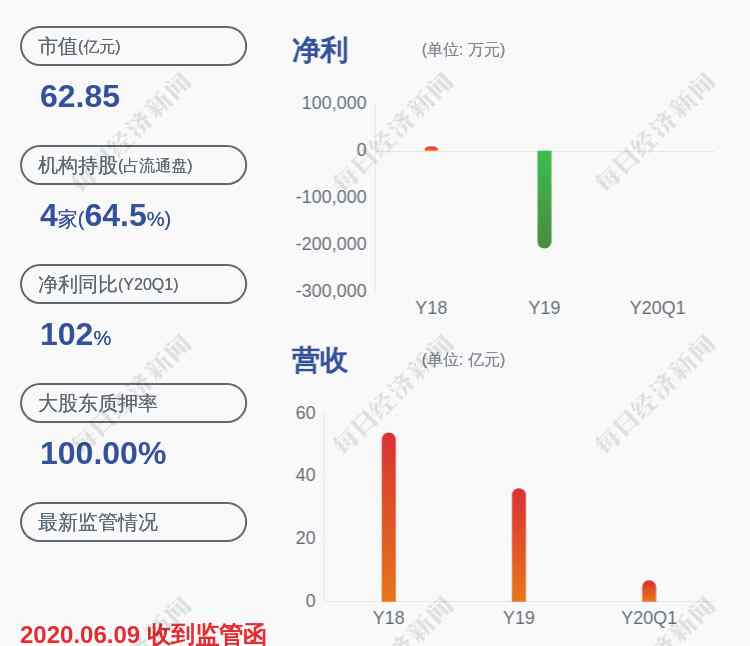 京威股份最新消息 前瞻！京威股份：預(yù)計(jì)2020年度半年度凈利潤(rùn)盈利9500萬元~1.40億元，同比增長(zhǎng)150%~180%