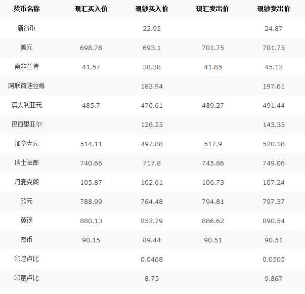 中國(guó)銀行外匯率 中國(guó)銀行外匯牌價(jià)2020/07/13