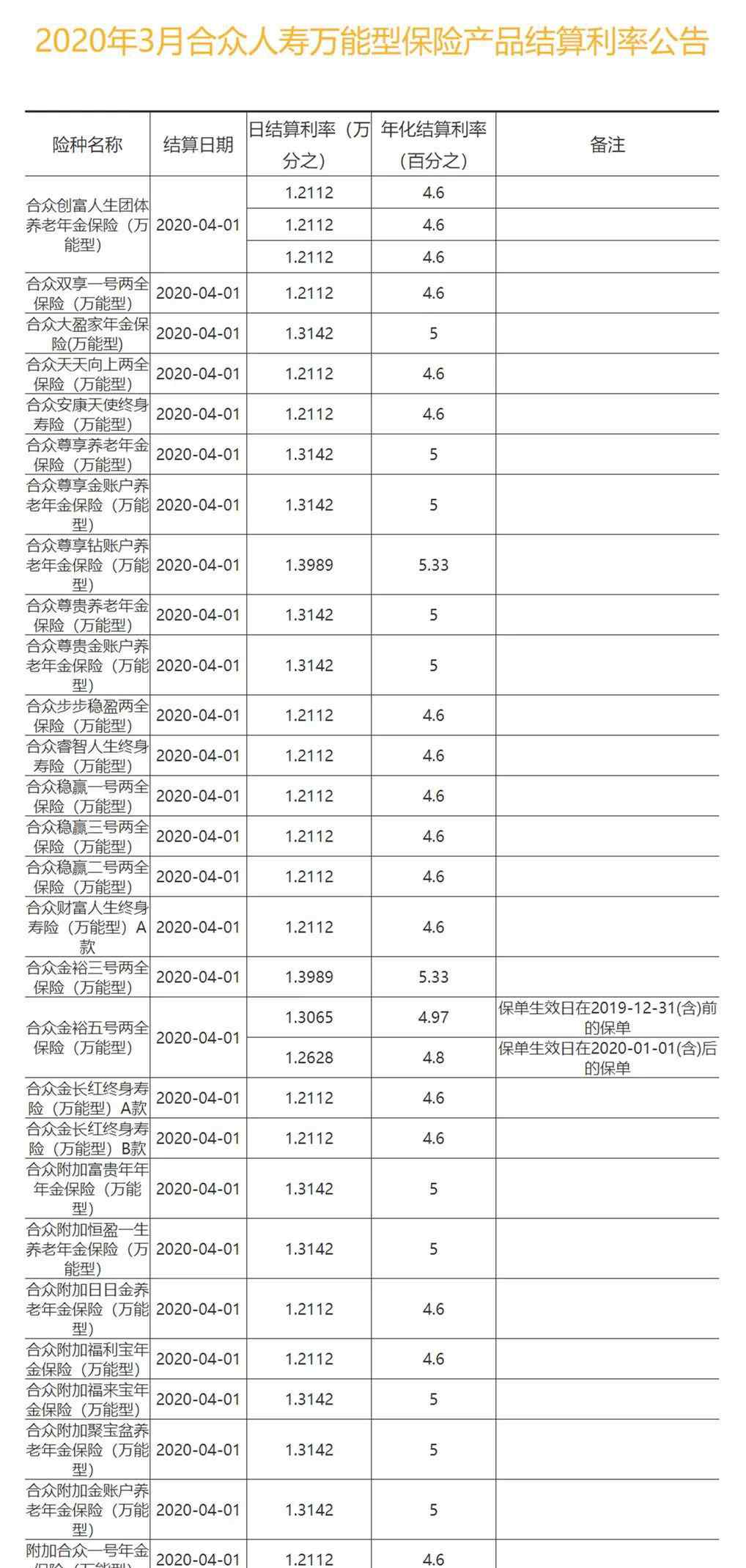 95515 合眾人壽2020年3月萬能型保險產品結算利率公告