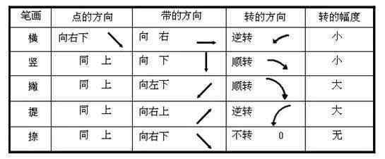 毛筆字草書 毛筆字怎么寫好?不妨看看練練。