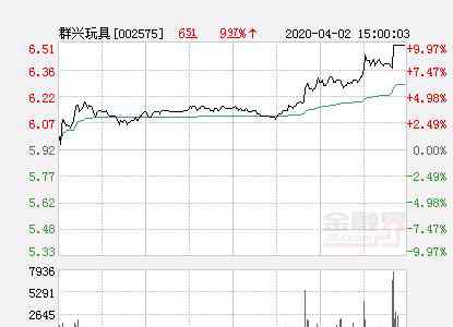 群興玩具 快訊：群興玩具漲停  報(bào)于6.51元