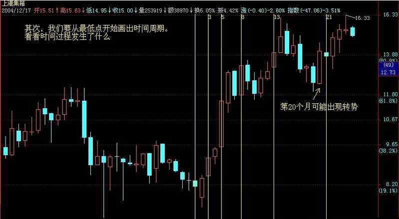 股票分析方法 圖解股票分析方法