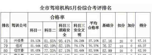 廈門(mén)學(xué)車(chē) 學(xué)車(chē)必看!廈門(mén)駕校綜合排名首次對(duì)外公開(kāi),來(lái)看哪家通過(guò)率最高?