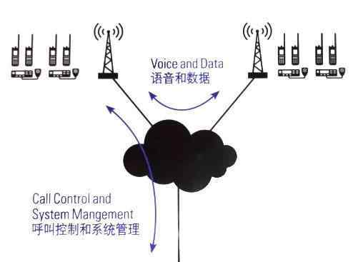 smartmoto 【對(duì)講機(jī)的那點(diǎn)事】MOTOTRBO Capacity Max 數(shù)字集群系統(tǒng)你了解嗎？