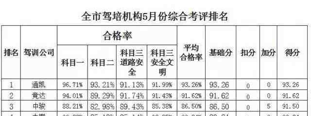 廈門(mén)學(xué)車(chē) 學(xué)車(chē)必看!廈門(mén)駕校綜合排名首次對(duì)外公開(kāi),來(lái)看哪家通過(guò)率最高?