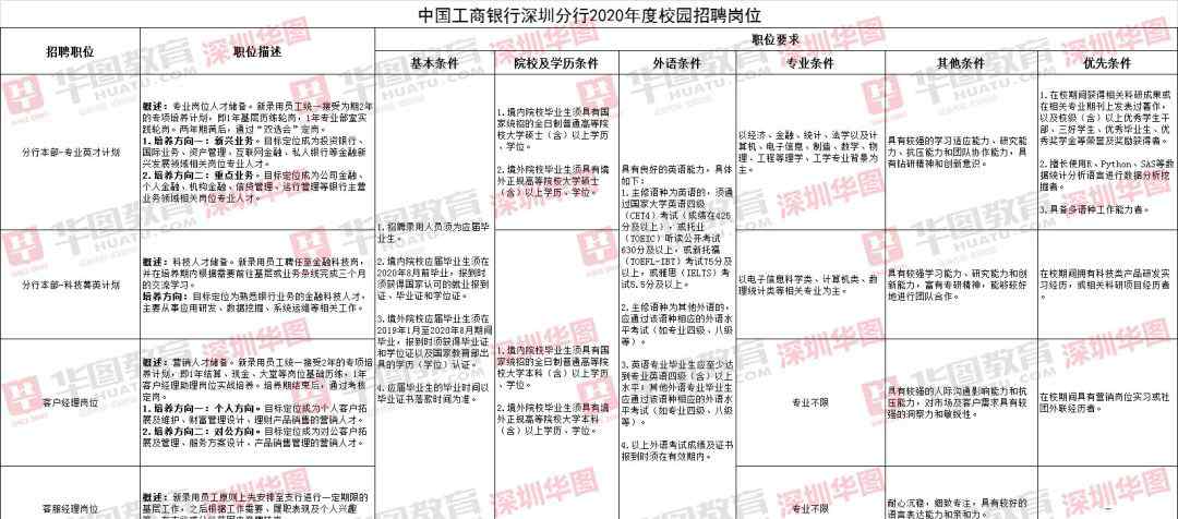 中行深圳分行 深圳招350人！中行深圳分行2020校招來了！