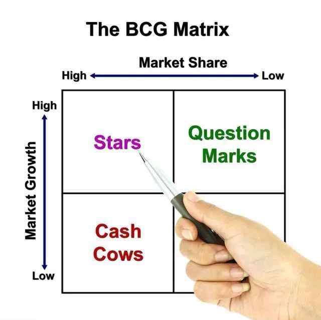 波士頓矩陣模型 【管理咨詢干貨】常用咨詢方法和分析模型：波士頓矩陣法