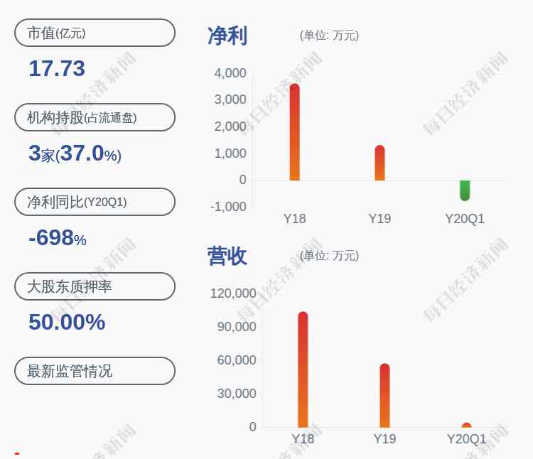 濱海能源股票 濱海能源：預(yù)計(jì)2020年半年度凈利潤(rùn)虧損1100萬元~1650萬元，同比下降493.91%~690.86%