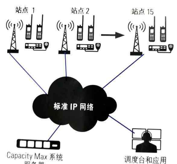 smartmoto 【對(duì)講機(jī)的那點(diǎn)事】MOTOTRBO Capacity Max 數(shù)字集群系統(tǒng)你了解嗎？