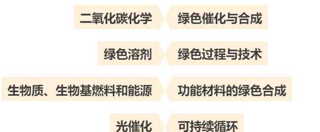 綠色化學(xué)論文 CAS論文精選系列主題專輯：綠色化學(xué)