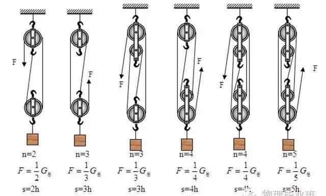 滑輪組 四個(gè)含n公式巧解全部“滑輪組“問題：中學(xué)物理