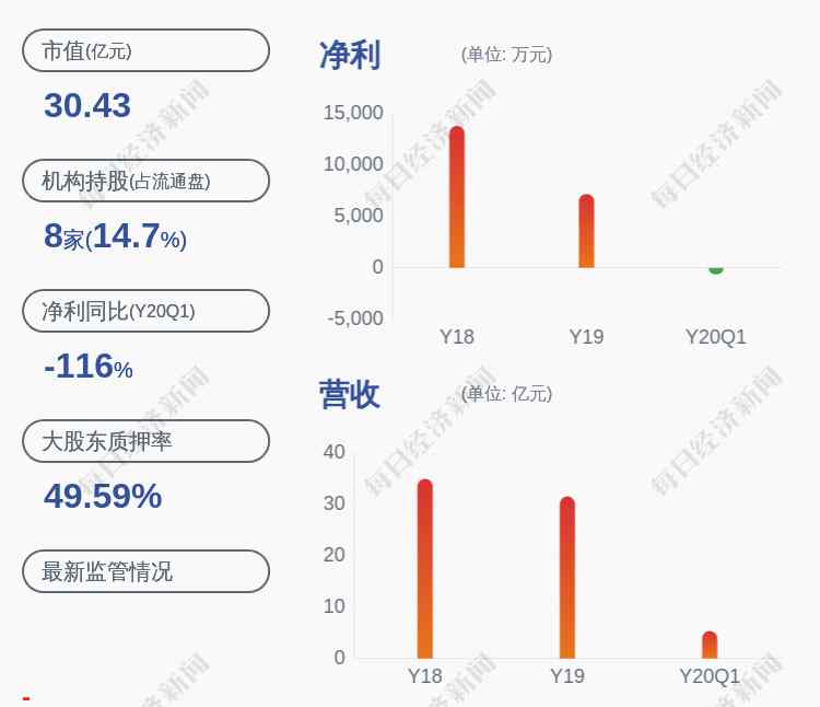 天奇股份股票 小心！天奇股份：預(yù)計(jì)2020年半年度凈利潤(rùn)為1000萬元~1200萬元，同比下降79.87%~83.22%