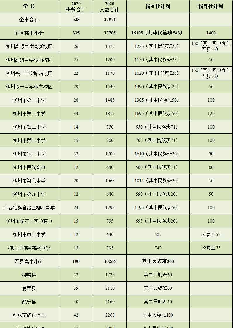 柳州地區(qū)高中 柳州市2020年普通高中招生計劃出爐!計劃招錄27971人