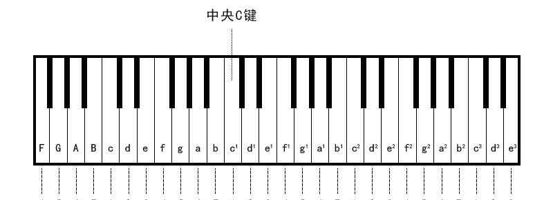 鋼琴練指法