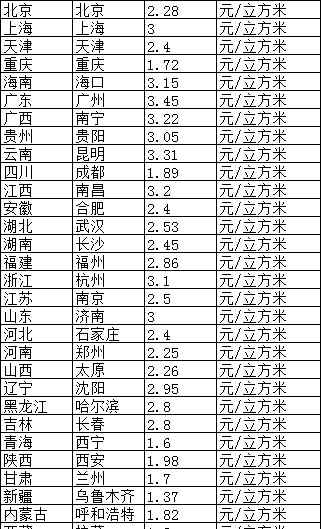 家用天然氣多少錢一方 2019天然氣多少錢一方，2020年天然氣價格走勢