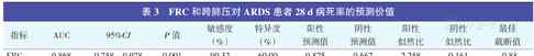 功能殘氣量 ARDS患者功能殘氣量與跨肺壓的相關(guān)性以及二者對預(yù)后的預(yù)測價(jià)值研究