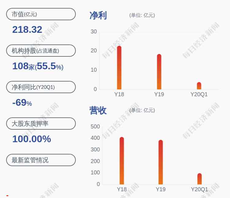 000415最新消息 虧損！渤海租賃：預(yù)計(jì)半年度凈利潤虧損18億元~27億元