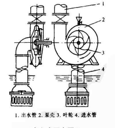 離心式水泵 離心泵的工作原理——離心式壓水原理