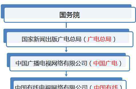 廣電網(wǎng)絡公司 揭秘中國廣電家族譜和各地廣電網(wǎng)絡公司